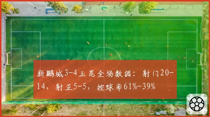 新鹏城3-4玉昆全场数据:射门20-14,射正5-5,控球率61%-39%